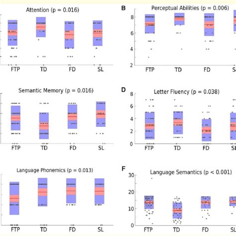 Cognitive Scores By Subtype A Attention B Perceptual Abilities