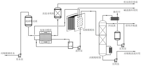 一种丙烯酸钠废水的资源化处理装置及工艺的制作方法