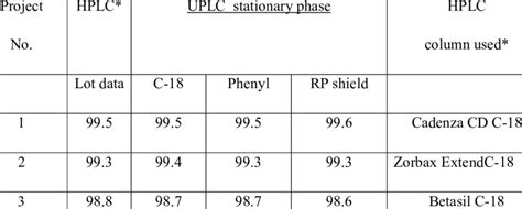 Purity Values Using The Three Uplc As Well As Various Hplc Stationary