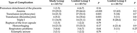 Maternal Complications Comparison Of Treatment Group With Control Download Scientific Diagram