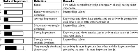 Explanations On The Order Of Importance Download Scientific Diagram