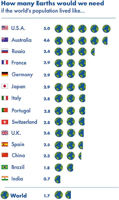 2 Ecological Footprint comparison, 2021 (source: Global Footprint ...