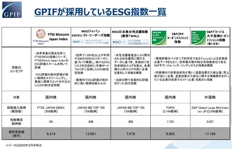 日本GPIFESGインデックス投資運用残高が5 7兆円に伸長オルタナティブも9400億円 Sustainable Japan