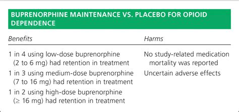 Buprenorphine Maintenance Vs Placebo For Opioid Dependence Aafp