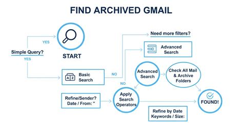Uncover Hidden Emails A Comprehensive Guide To Finding Archived Emails In Gmail