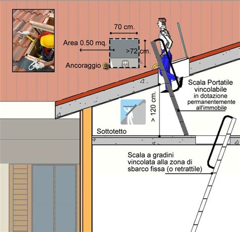 Dimora Il Vento Forte Competitivo Velux Per Linea Vita Sciare