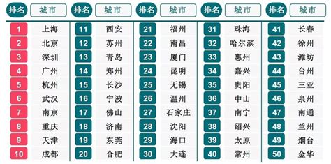 2018中国城市开发投资吸引力排行榜发布