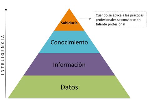 Pirámide Del Conocimiento Fuente Elaboración Propia Download