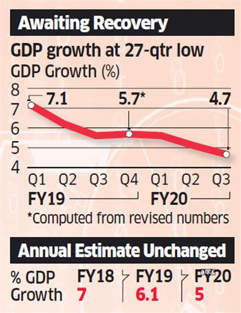 Economy To Contract In Fourth Quarter Says Icra Legacy Ias Academy