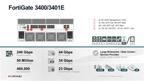 Fortinet FortiGate 3400E DC ATP Bundle Hardware License FG 3400E