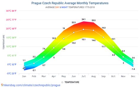 Data Tables And Charts Monthly And Yearly Climate Conditions In Prague