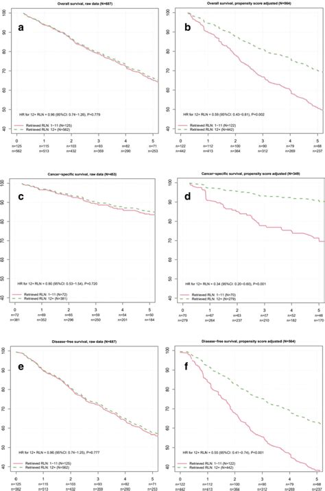 Adjusted Survival Curves For Overall Survival A B Cancer Specific