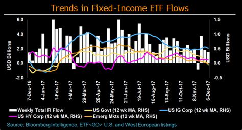 Fixed Income Etf Flows Show Rate Risk Appetite Is Fading Bloomberg