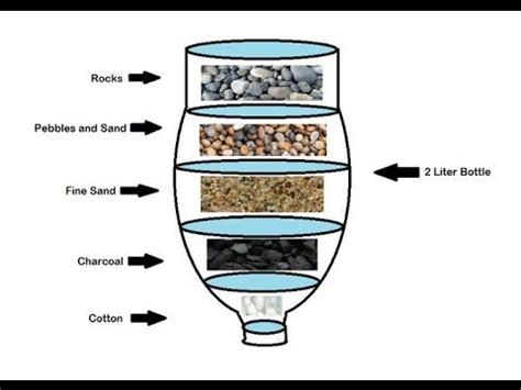 How to Make a 2L Bottle Water Filter