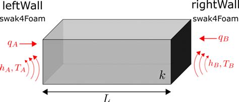 Boundary Conditions For The Heat Conduction Equation