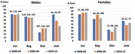 An Analysis Of Conditional Survival Rates For Ewing Sarcoma Patients