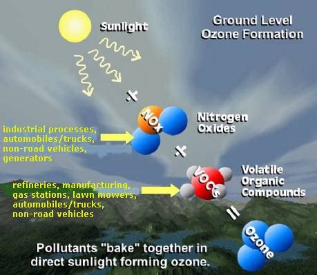 Ozone-formation | EarthSky