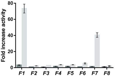 SIRT6 deacetylation activity (fold activity relative to control) of ... 