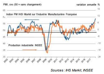 Économie française les indicateurs avancés PMI Markets au plus haut