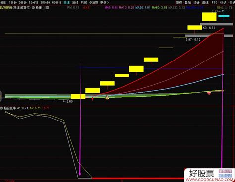 粘合抓牛副图指标 通达信 贴图 简单易懂 通达信公式下载 好股网