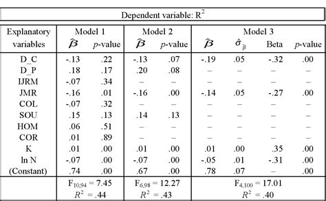 Table 3 From The Impact Of Research Designs On R 2 In Linear Regression Models An Exploratory