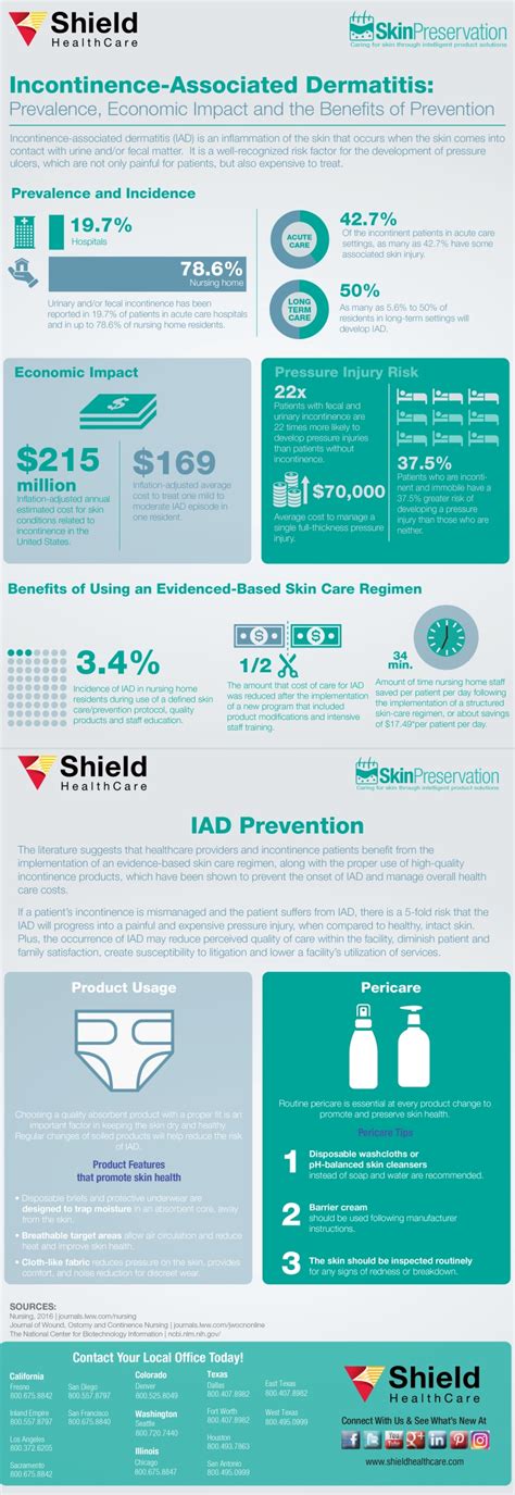 Incontinence Associated Dermatitis Infographic Shield Healthcare