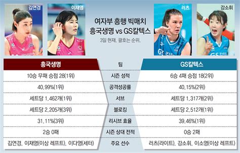 흥국생명 15연승 신기록 간다 Vs Gs칼텍스 희생양 되지 않겠다