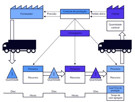 Mapeamento de Fluxo de Valor o que é e quais as etapas do processo