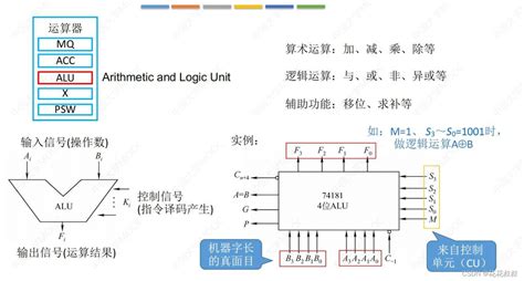 第三次笔记：算术逻辑单元 电路基本原理 加法器的设计 一位全加器 串行进位加法器 并行进位加法器 补码加减运算器 无符号整数加减法 标志位的