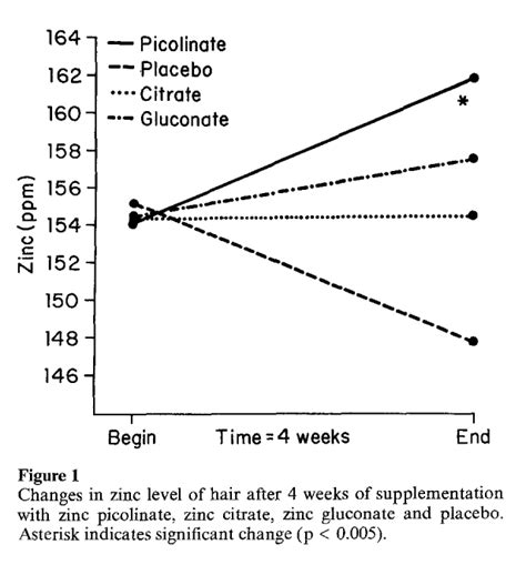 Zinc Picolinate A Highly Bioavailable Form Of Zinc