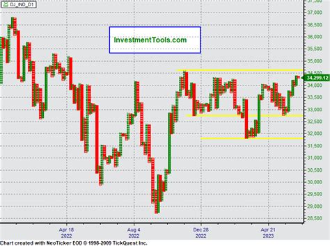 Djia Dow Jones Industrial Average