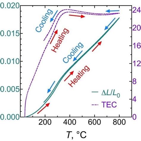 Linear Thermal Expansionshrinkage And Thermal Expansion Coefficient