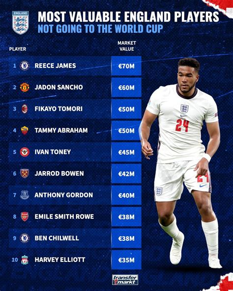 英格兰落选球员身价排行：詹姆斯7000万居首，桑乔、托莫里在列 直播吧