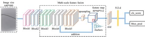 The Multi Scale Feature Fusion Framework Download Scientific Diagram