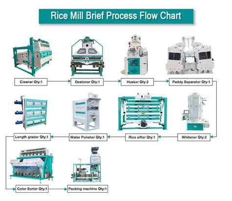 100t D Complete Rice Mill Plant Rice Mill Machinery Manufacturers