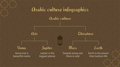 Arabic Culture Infographics | Google Slides & PowerPoint