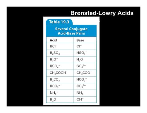 Lecture 19.1b- Bronsted-Lowry Acids & Bases