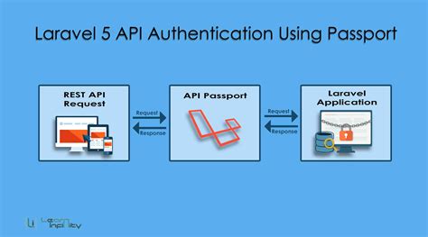 Laravel 5 Api Authentication Using Passport Learn Infinity