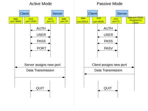 Active And Passive Ftp Simplified Understanding Ftp Ports