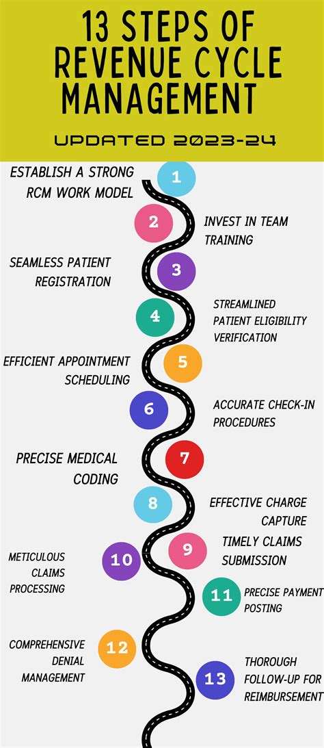 13 Steps Of Revenue Cycle Management RCM Updated 2023 24