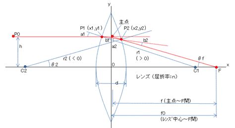 レンズの焦点距離の計算式