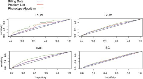 The Receiver Operating Characteristic Curve Roc Curve For Polygenic Download Scientific