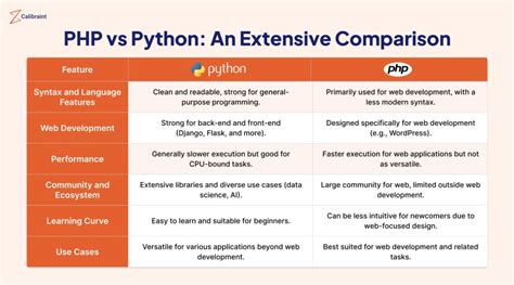 Php Vs Python Which One To Choose For Web Development In