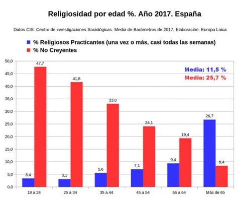 Datos Sobre Creencias O Convicciones En España Anuales El Observatorio Del Laicismo