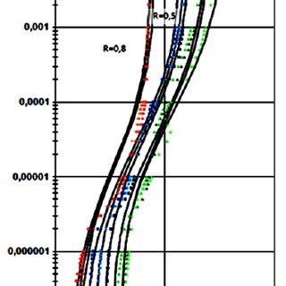 Fatigue Crack Propagation Graphs A K F N B A F N And C Da Dn F