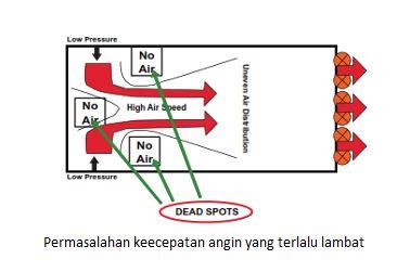 Sirkulasi Udara Yang Baik Untuk Kandang Broiler Tipe Closed House