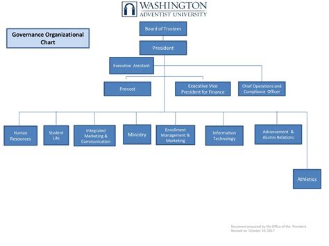 Ministry Organizational Chart A Visual Reference Of Charts Chart Master