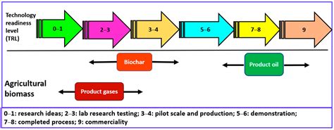 Chemengineering Free Full Text Agricultural Biomass Waste To