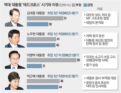 역대 대통령 첫 데드크로스 시점을 알아보자 정치유머 게시판