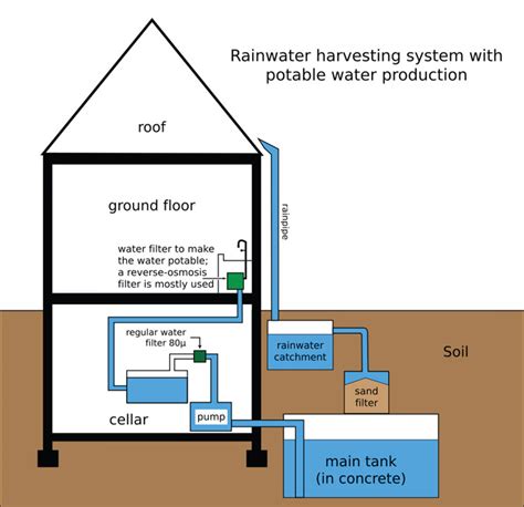 A Schematic Diagram Of A Rooftop Rainwater Harvesting System